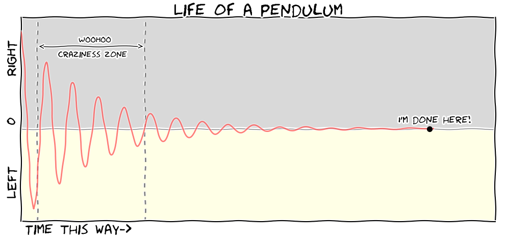 A hand-drawn style plot of a damped harmonic oscillator, annotated with a craziness zone